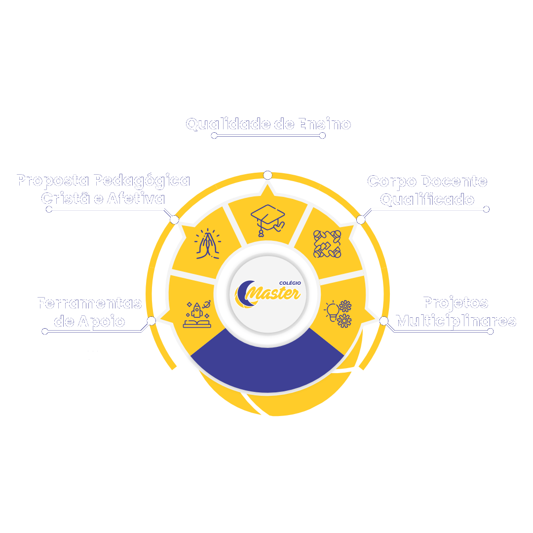 Metodologia Colégio Master