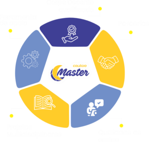 Metodologia Colégio Master
